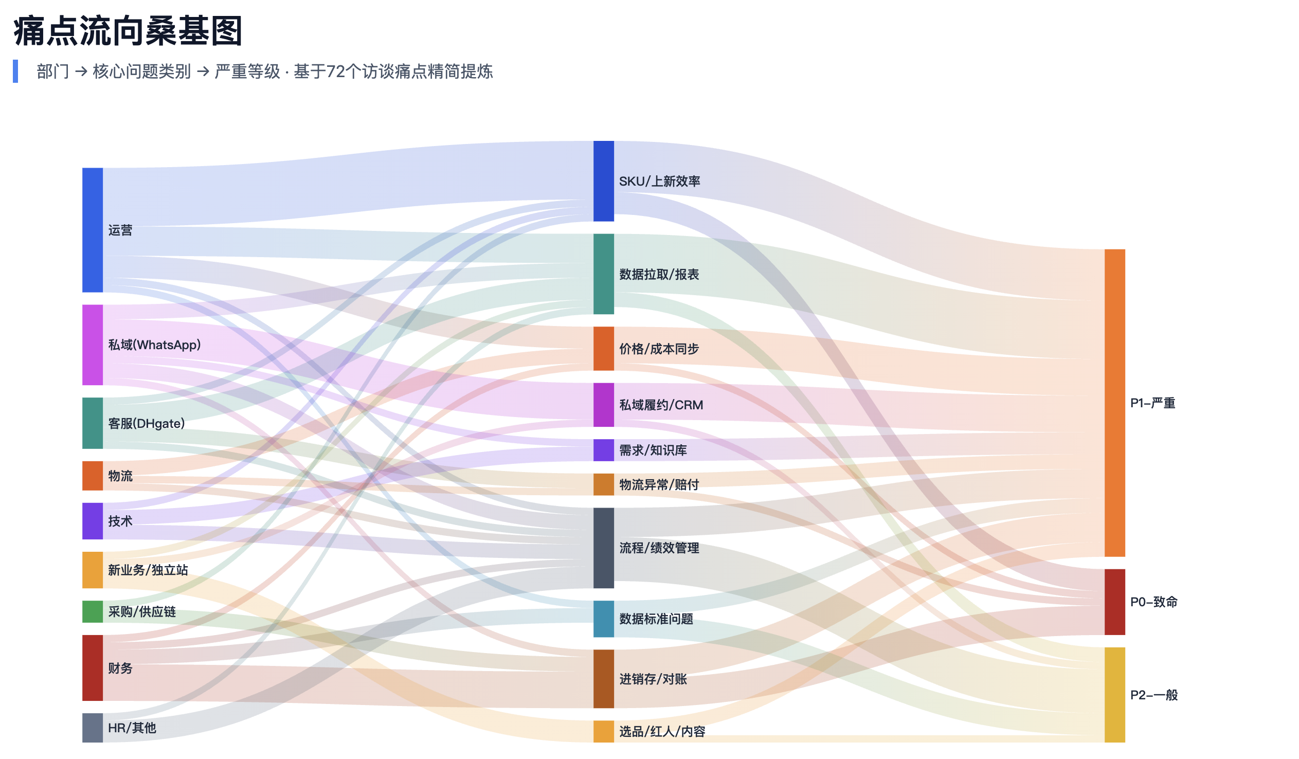 业务问题流向桑基图